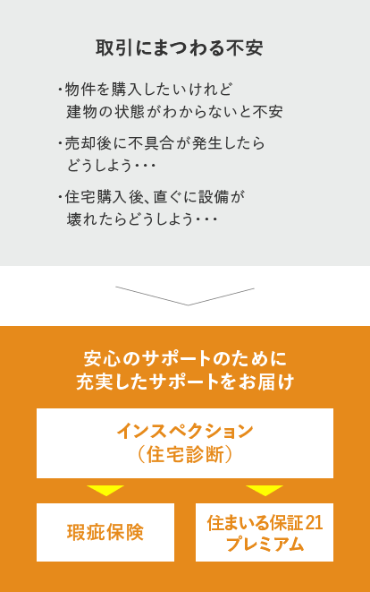 住まいるサポート21とは？