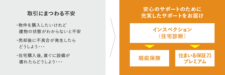 住まいるサポート21とは？